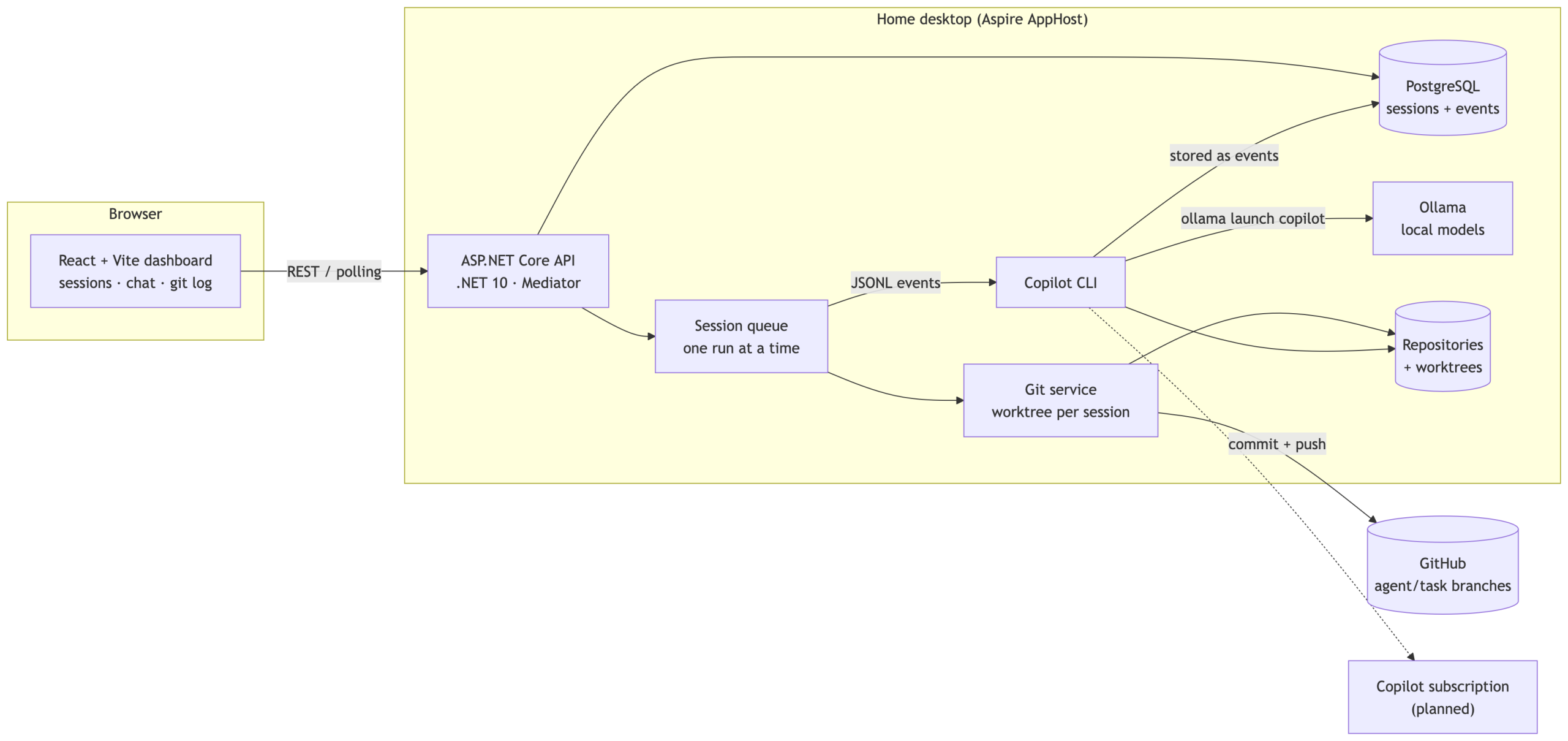 Software architecture of Beehive